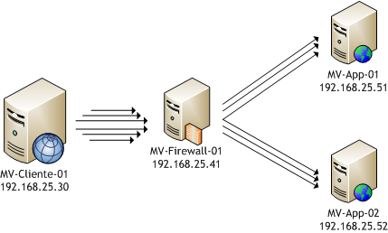 Esquema de máquinas para o teste